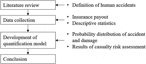 Figure 1. Methodology