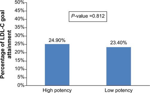 Figure 2 Percentage of LDL-C goal attainment of <70 mg/dL by high and low potency statins (n=396).