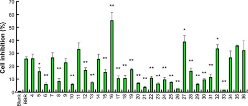 Figure 3 Inhibitory rate (%) of compounds 4–36 against SW-1990 cell line at 7.8 μM.