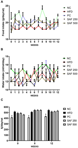 Figure 2 Effects of safranal on food (A) water (B) and energy intake (C). Results are expressed as mean ± SEM (n=6). Results are expressed as Mean ± SEM (n=6). Where ap<0.001: statistically significant as compared to disease control (DC) group by using two-way and one-way method of ANOVA following the Bonferroni multiple comparisons and Dunnett’s tests, respectively.