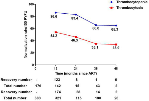 Figure 1 Recovery rate of thrombocyte abnormalities at different treatment duration. Recovery rate of thrombocytopenia and thrombocytosis after 12, 24, 36, and 48 months of antiretroviral therapy (blue: thrombocytopenia; red: thrombocytosis).