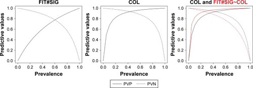 Figure 4 Second stage calculated predictive values versus prevalence: FIT#SIG combined test (left), COL (middle), and COL with FIT#SIG~COL combined test (right).