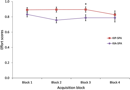 Figure 3. Effort scores of the KIP-SPA (red squares) and KIP-SPA (purple circles) group per each acquisition block (1–4). *indicates significant (p < .05) differences between the groups on the respective acquisition blocks. Error bars represent standard error.
