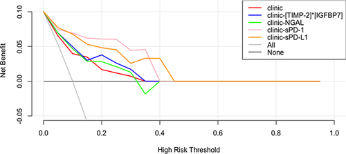 Figure 5 Decision curve for prediction of AKI using different prediction models.