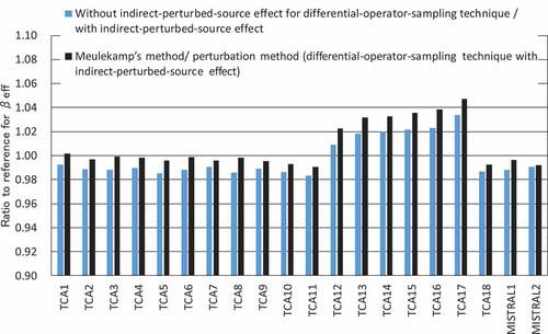 Figure A1. Ratios of the calculated βeff obtained with the other methods in MVP3 [Citation3] to the reference (the results with the differential-operator-sampling technique with the indirect-perturbed-source effect) for all the cores.