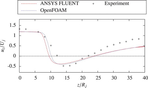 Figure 7. Comparison of the velocity distribution along the symmetry line in the main flow direction of the continuous phase in the CBB from simulations in ANSYS FLUENT and OpenFOAM and experiments according to Borée et al. (Citation2001).