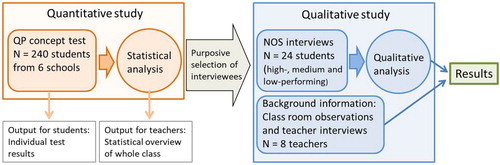 Figure 1. Schematic overview of research design.