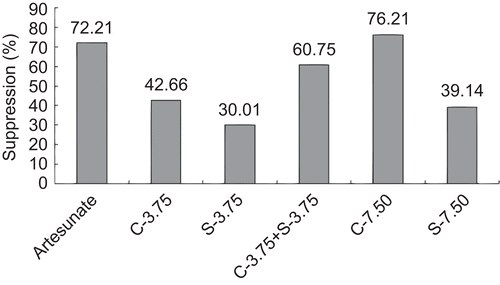 Figure 2.  The antimalarial (in vivo) activities of solanine and chaconine individually and in combination (1: 1). S, solanine; C, chaconine; 3.75, 7.5 represent concentration (mg/kg/day).