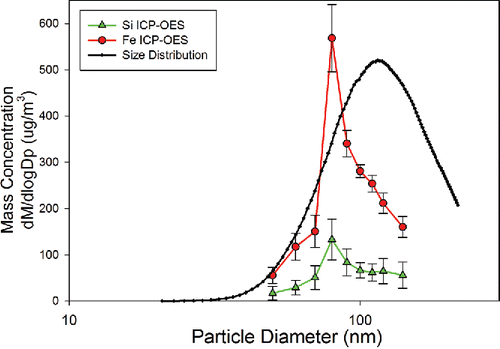 Figure 4. SMPS-ICP-OES results for composite nanoparticle aggregates synthesized with 1:4 Si:Fe molar ratio, comparing particle mass concentration to ICP-OES intensities for iron (a) and silicon (b).