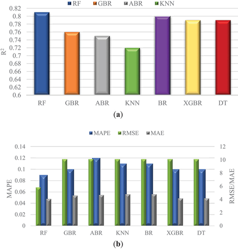 Figure 8. (a) R2 and (b) MAPE, RMSE, and MAE values of RF, GBR, ABR, KNN, BR, XGBR, and DT models.