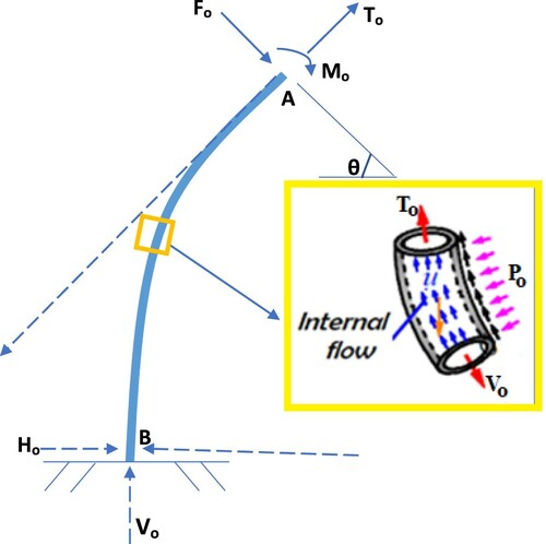 Figure 4. Schematic of short segment of riser hose string. (This figure is available in colour online.)