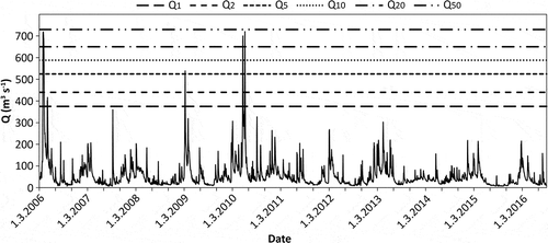 Figure 2. Daily discharge (Q) of the Morava River at Strážnice gauging station since March 2006. Floods of respective magnitudes are highlighted by horizontal lines.