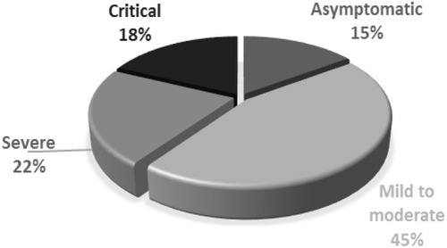 Figure 1 The spectrum of the severity of illness among the 341 COVID-19 cases.