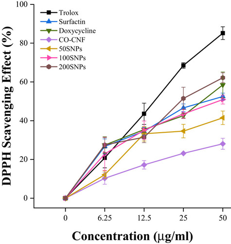 Figure 9 2,2-Diphenyl-1-picrylhydrazyl (DPPH) radical scavenging activity. Data are expressed as mean ± SD. (n = 3).Abbreviations: CO-CNF, ĸ-carrageenan oligosaccharides linked cellulose nanofibers; 50 SNPs, 50 mg surfactin-loaded CO-CNF nanoparticles; 100 SNPs, 100 mg surfactin-loaded CO-CNF nanoparticles; 200 SNPs, 200 mg surfactin-loaded CO-CNF nanoparticles.
