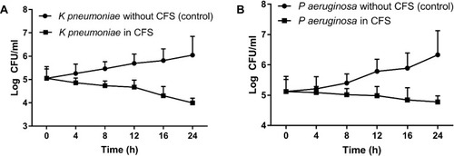 Figure 1 CFS of L acidophilus decreased the growth of both K pneumoniae (A) and P aeruginosa (B) in a time-dependent manner.