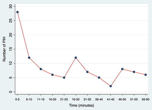 Figure 2 Incidence of PIH by time after intubation.