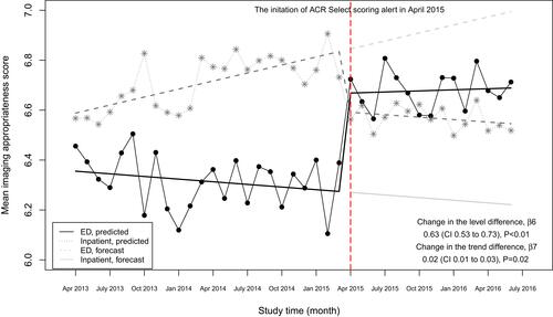 Figure 2 Mean scores and predicted regression line for appropriateness scores of imaging orders in an emergency department setting versus an inpatient setting over time.