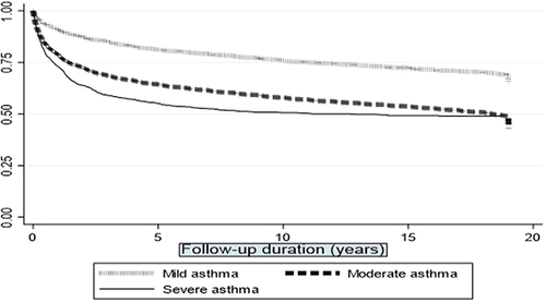 Figure 2 Survival curves for time-to incidence of COPD stratified by asthma severity (p<0.001).