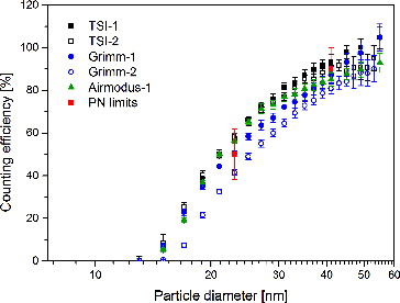 FIG. 2. Response characteristics of the evaluated CPC devices for GFG particles.