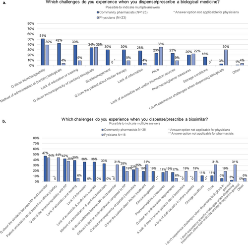 Fig. 2 Perceived challenges when dispensing/prescribing a biological (in general) or a biosimilar (in particular) among community pharmacists and physicians. N number, Q questions, RP reference product