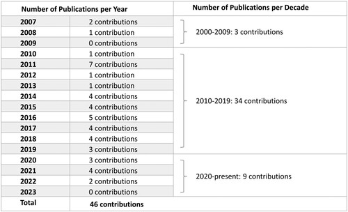 Figure 4. Number of publications per year and decade.