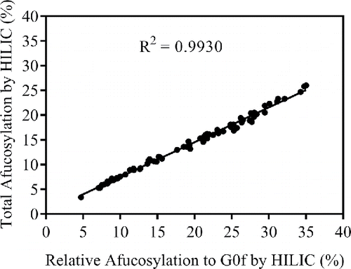 Figure 2. Correlation between total afucosylation (sum of all afucosylated glycans) and relative afucosylation to G0f [(G0 + G0-GN + M5) ÷ (G0 + G0-GN + M5 + G0f)] using HILIC oligosaccharide profiling data.