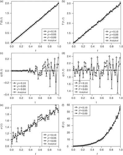 Figure 2. The analytical and numerical boundary temperatures (a) T(0, t) and (b) T(1, t), the heat fluxes (c) q(0, t) and (d) q(1, t), the HTC (e) σ(t), and the measurement (f) E(t), as functions of time t, when the amount of noise in (5.4) is ρ ∈ {0, 5%, 10%}.