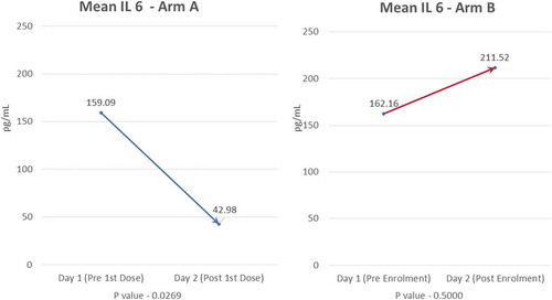 Figure 3. Mean IL-6 values