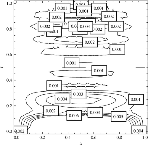 Figure 13. Contour lines corresponding to the absolute error between [A(x,t),A(x,t)¯] when m=n=3,M=N=3 for Example 5.2.