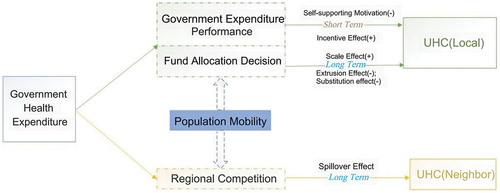 Figure 1. Influence mechanism of GHE on UHC.