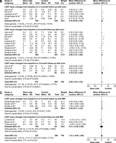 Figure 2 Forest plots of weighted mean difference, with 95% CI in LVEF in patients undergoing stem cell therapy and controls.