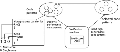 Figure 2. Automatic multi-core CPU offloading method for loop statements.