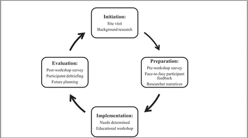 Figure 2. Cycle of venue and outside expert collaboration.