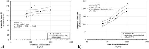 Figure 7. Effects on cellular stress after exposure to nebulized TM1 at different concentration levels. (a) Measurement immediately after exposure (0 h); (b) measurement following to a 24-h post-exposure incubation phase. Results are presented as percentage of control in comparison to clean air controls. Dots represent results from single exposure experiments. Statistical best-fit analysis with 95% upper and lower confidence intervals (UCL, LCL).