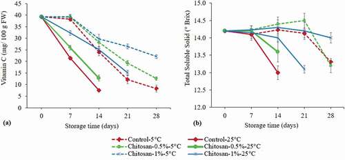 Figure 3. Effect of storage temperature and chitosan coating on Vitamin C (a) and TSS (b) of Ber fruits. Each value is the mean for three replicates and vertical bars indicate the standard errors