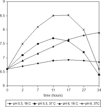 Figure 1. Population of M. morganii in HB medium.