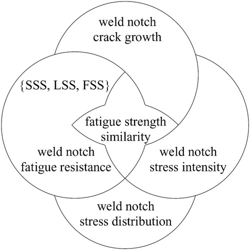 Figure 8. Welded joint fatigue strength similarity.