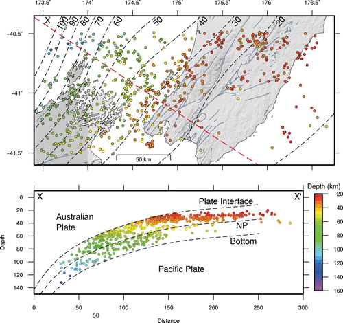 Figure 2. Map view and cross-sections of relocated earthquakes within the subducting Pacific plate, colored by depth, using a 3D (Eberhart-Phillips et al., Citation2010) velocity model and NonLinLoc (Lomax et al., Citation2000). As discussed in the text, only earthquakes with original GeoNet locations between 25 and 200 km are included. Dashed lines indicate plate interface depth (km) between the Australian and Pacific plates. Grey lines show active faults (https://data.gns.cri.nz/af/). Cross-section projected onto X to X′ line. In cross section dashed lines show the plate interface (Williams et al., Citation2013), the NP and the bottom of the seismogenic zone.
