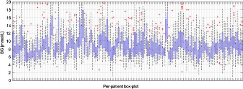 Figure 3 Per-patient boxplots of BG measurements.