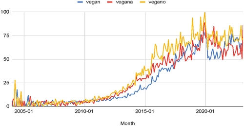 Figure 6. Vegan, vegana, & vegano searches in Spain (Google Trends 2004–2023).