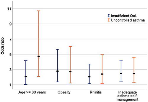 Figure 3 Predictors of both uncontrolled asthma and insufficient QoL OR (95% CI).