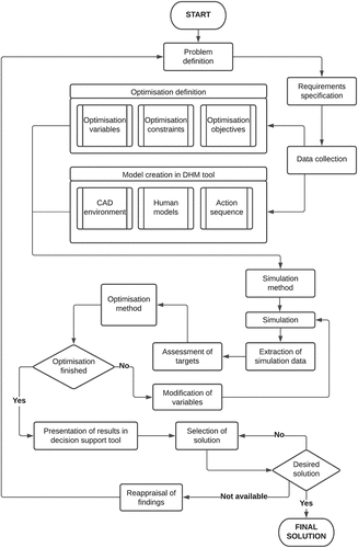 Figure 1. Simulation and optimisation framework (Iriondo Pascual et al., Citation2021).
