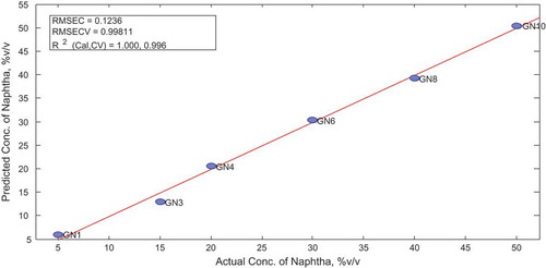 Figure 15. Actual vs. predicted concentrations of naphtha in the calibration set.