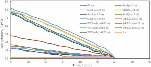 Figure 8. Measured temperature for WCF/molded ash insulating material, mild steel pipe (steel) and heat transfer fluids (air and water)