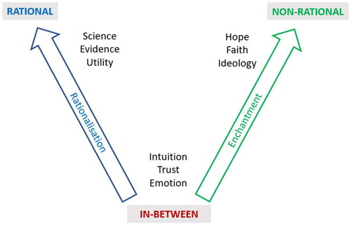 Figure 9. ‘Critical trust’ (rationalization) and ‘will to trust’ (enchantment).