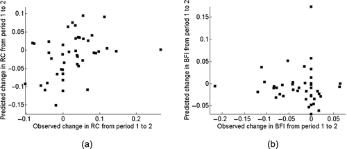 Figure 9. Relationship between the observed and predicted change in indices from period 1 to period 2: (a) RC, and (b) BFI. No change in EL was predicted.