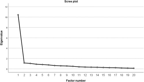 Figure 1 Scree plot of the Polish version of the PAID.