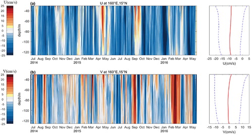 Figure 2. Daily averaged zonal (a, left) and meridional (b, left) velocities with mean values (red line) and standard deviations (blue curve) measured by the 300 k-Hz ADCP at 160°E, 15°N from June 2014 to May 2016.