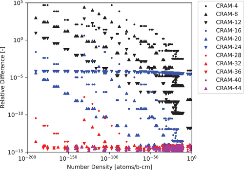 Fig. 1. The 297-nuclide 1.0-s test case relative differences computed for various CRAM approximation orders relative to the CRAM-48 solution.