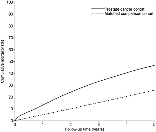 Figure 2. Cumulative mortality during five years of follow-up in the cohorts of prostate cancer patients and men from the general population matched on age and comorbidities, Denmark 1995–2011.